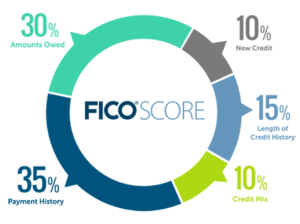 FICO Score Chart